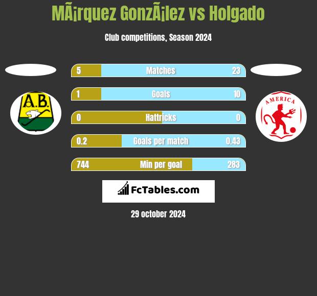 MÃ¡rquez GonzÃ¡lez vs Holgado h2h player stats