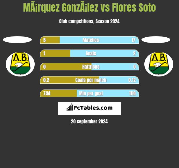 MÃ¡rquez GonzÃ¡lez vs Flores Soto h2h player stats