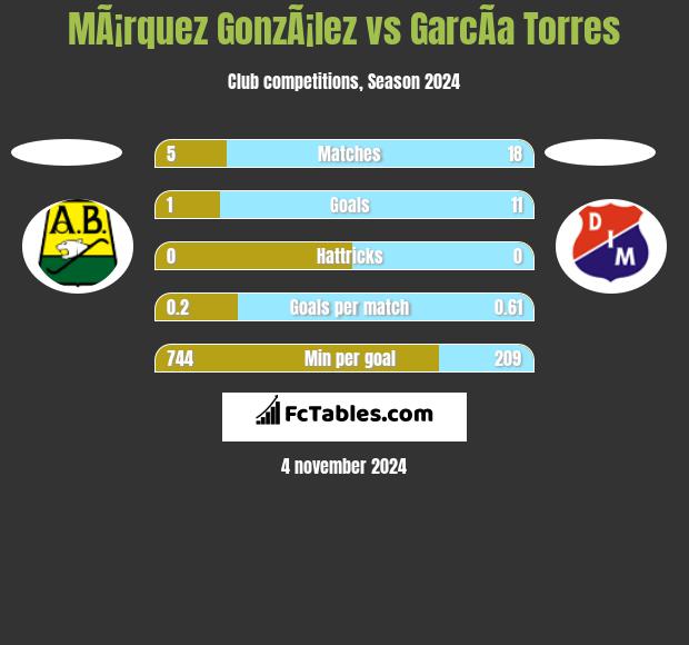 MÃ¡rquez GonzÃ¡lez vs GarcÃ­a Torres h2h player stats