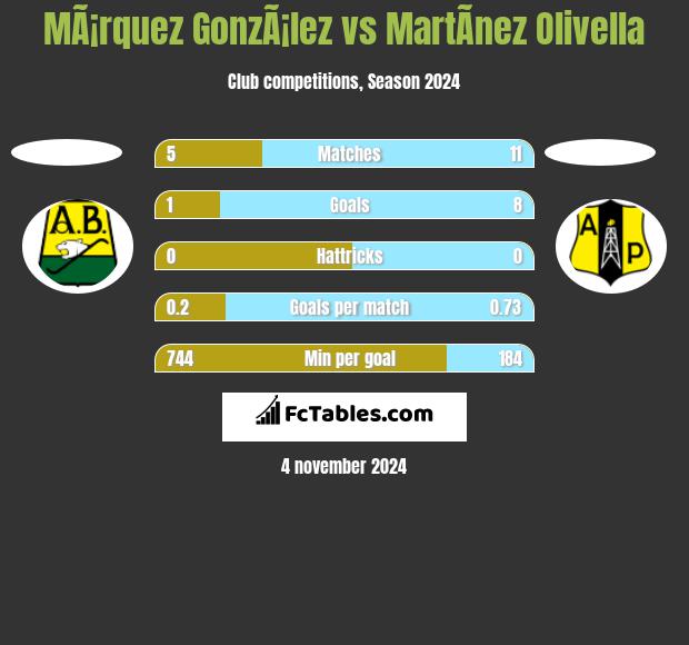 MÃ¡rquez GonzÃ¡lez vs MartÃ­nez Olivella h2h player stats