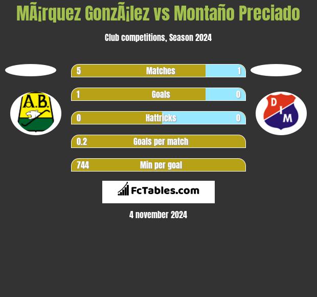 MÃ¡rquez GonzÃ¡lez vs Montaño Preciado h2h player stats