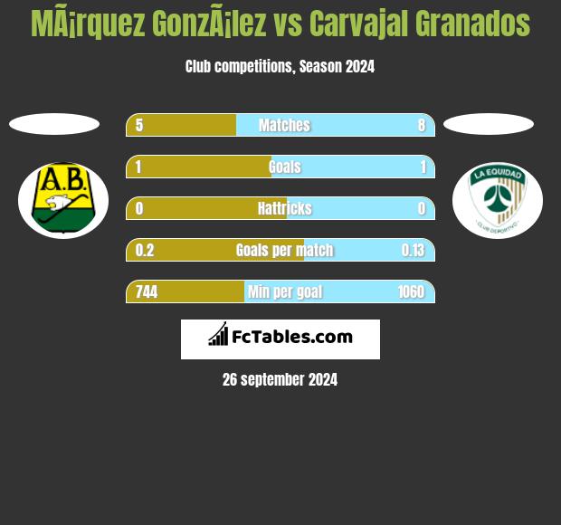 MÃ¡rquez GonzÃ¡lez vs Carvajal Granados h2h player stats