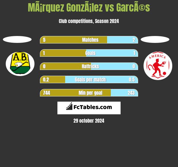 MÃ¡rquez GonzÃ¡lez vs GarcÃ©s h2h player stats