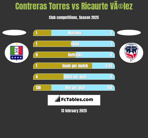 Contreras Torres vs Ricaurte VÃ©lez h2h player stats