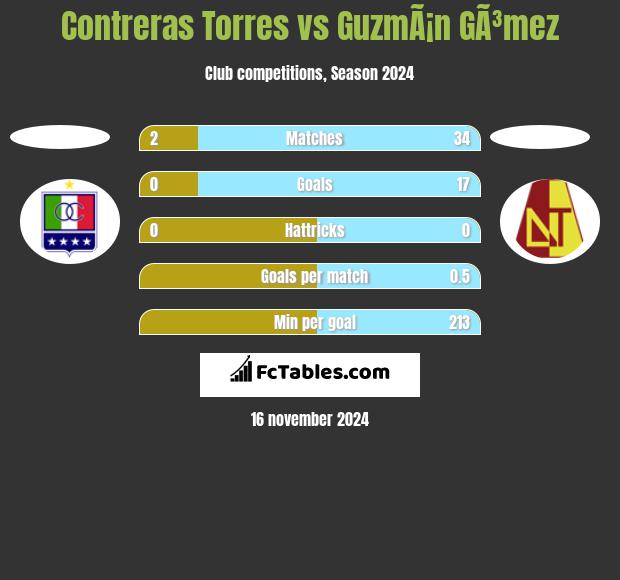 Contreras Torres vs GuzmÃ¡n GÃ³mez h2h player stats