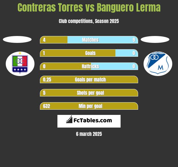 Contreras Torres vs Banguero Lerma h2h player stats