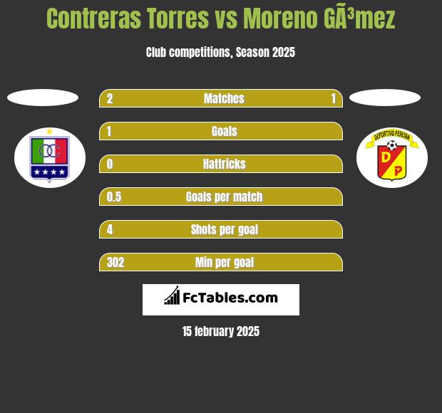 Contreras Torres vs Moreno GÃ³mez h2h player stats