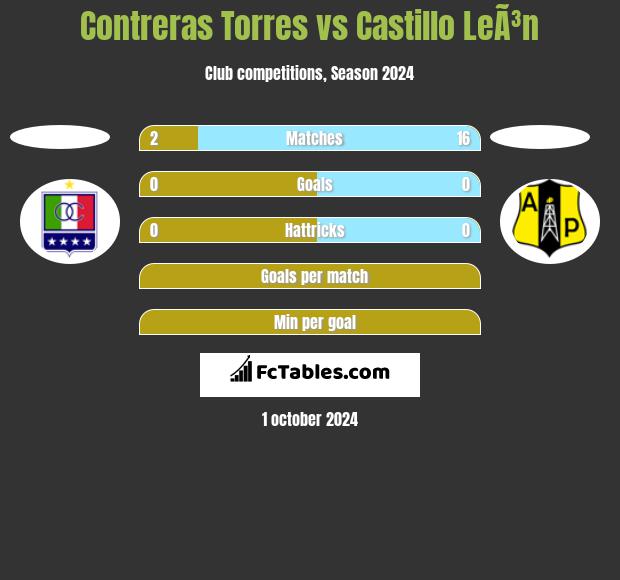 Contreras Torres vs Castillo LeÃ³n h2h player stats