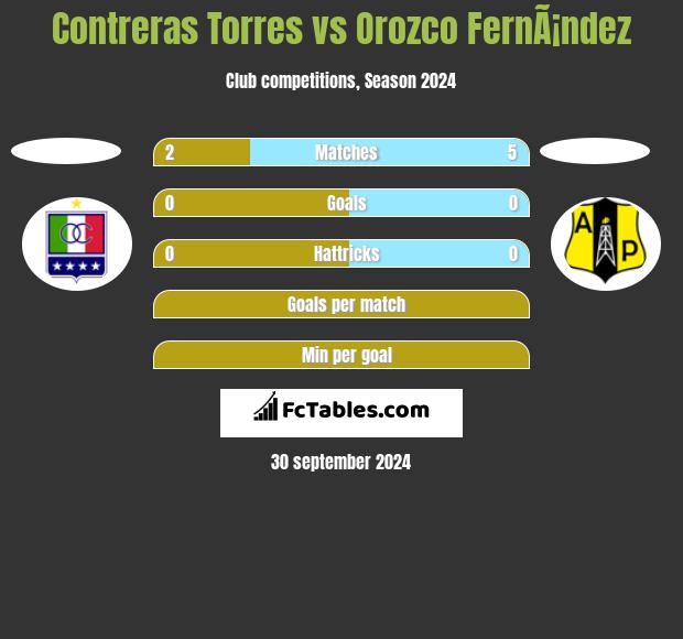 Contreras Torres vs Orozco FernÃ¡ndez h2h player stats