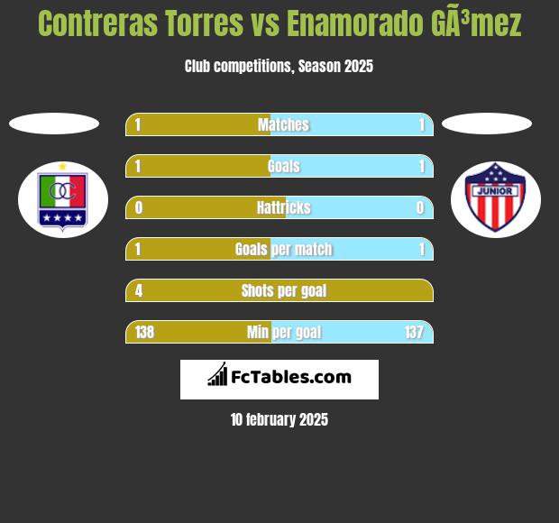 Contreras Torres vs Enamorado GÃ³mez h2h player stats