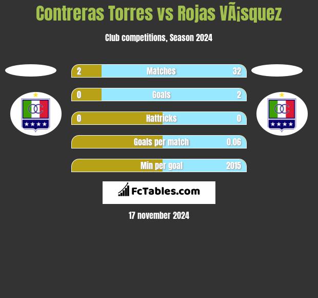 Contreras Torres vs Rojas VÃ¡squez h2h player stats