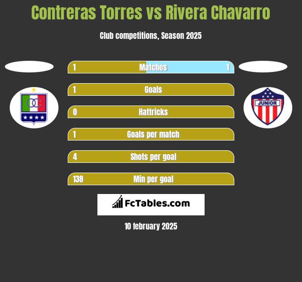 Contreras Torres vs Rivera Chavarro h2h player stats