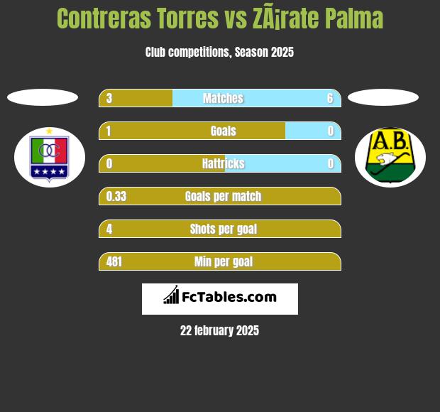 Contreras Torres vs ZÃ¡rate Palma h2h player stats