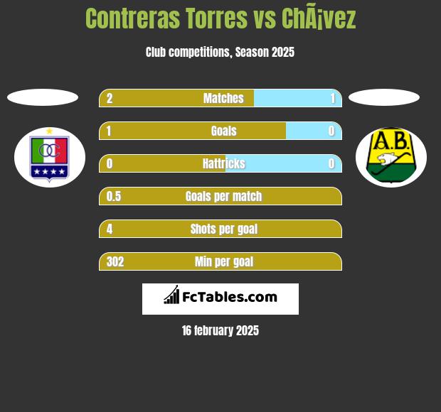 Contreras Torres vs ChÃ¡vez h2h player stats