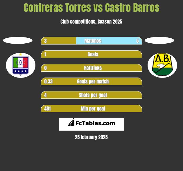 Contreras Torres vs Castro Barros h2h player stats