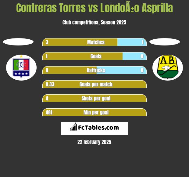 Contreras Torres vs LondoÃ±o Asprilla h2h player stats