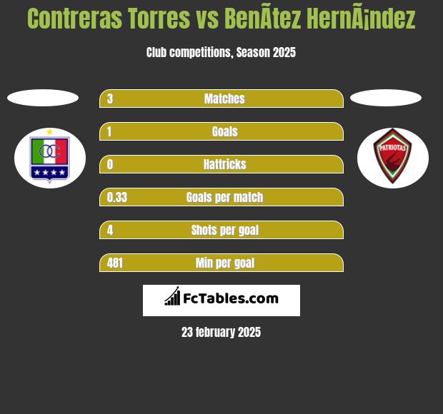 Contreras Torres vs BenÃ­tez HernÃ¡ndez h2h player stats