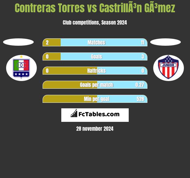 Contreras Torres vs CastrillÃ³n GÃ³mez h2h player stats