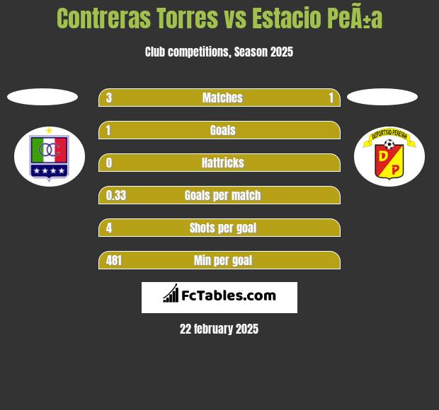 Contreras Torres vs Estacio PeÃ±a h2h player stats