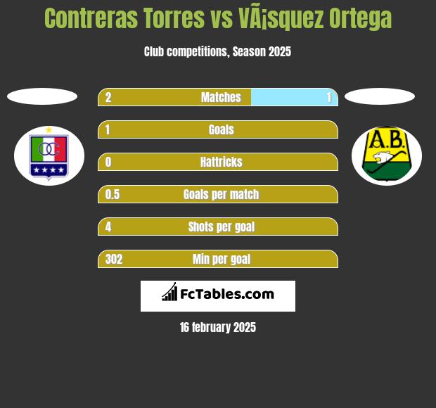 Contreras Torres vs VÃ¡squez Ortega h2h player stats