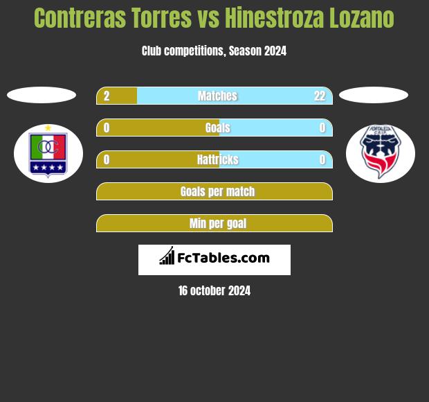 Contreras Torres vs Hinestroza Lozano h2h player stats