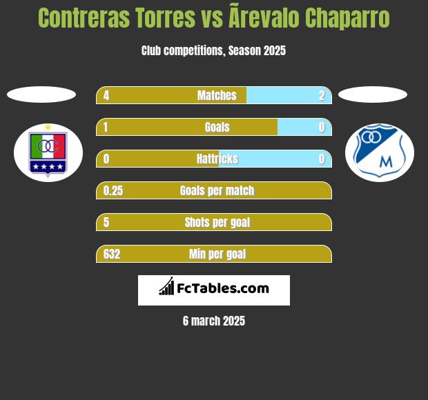 Contreras Torres vs Ãrevalo Chaparro h2h player stats