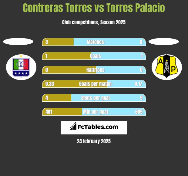 Contreras Torres vs Torres Palacio h2h player stats