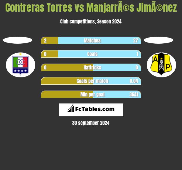 Contreras Torres vs ManjarrÃ©s JimÃ©nez h2h player stats