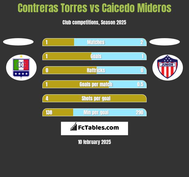 Contreras Torres vs Caicedo Mideros h2h player stats