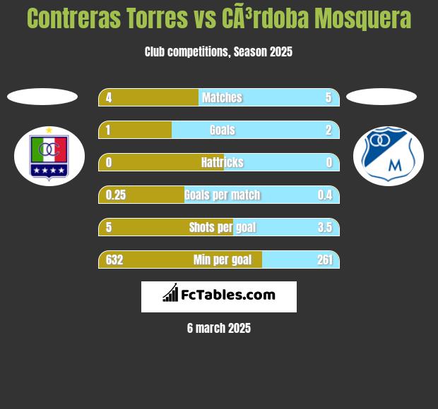 Contreras Torres vs CÃ³rdoba Mosquera h2h player stats