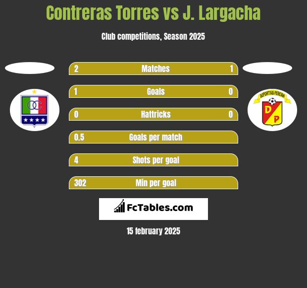 Contreras Torres vs J. Largacha h2h player stats