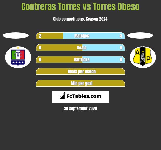 Contreras Torres vs Torres Obeso h2h player stats