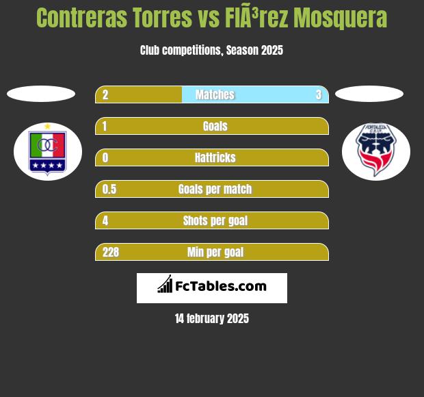 Contreras Torres vs FlÃ³rez Mosquera h2h player stats