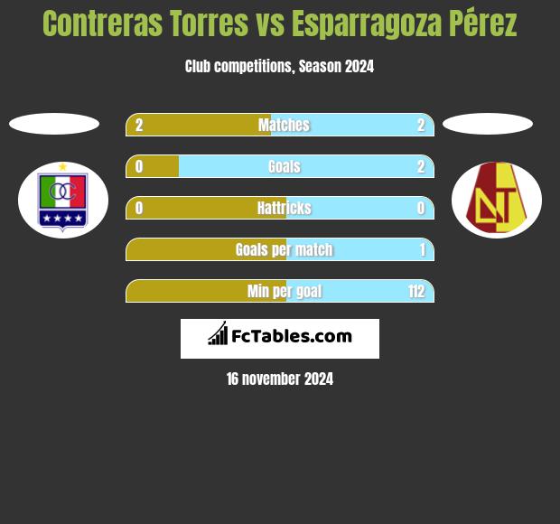 Contreras Torres vs Esparragoza Pérez h2h player stats