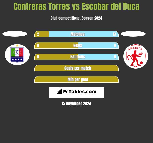 Contreras Torres vs Escobar del Duca h2h player stats