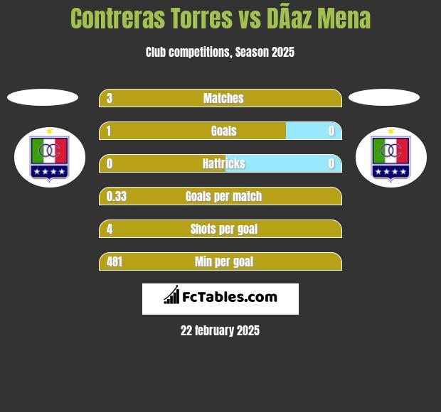 Contreras Torres vs DÃ­az Mena h2h player stats