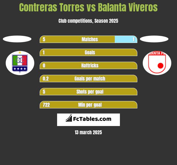 Contreras Torres vs Balanta Viveros h2h player stats