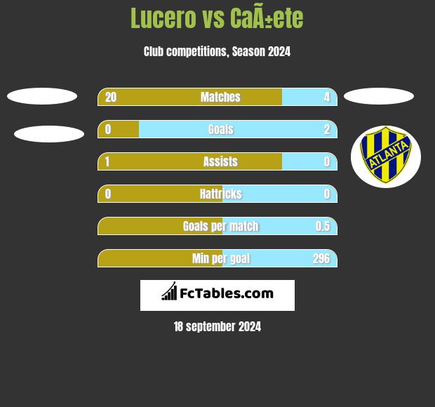 Lucero vs CaÃ±ete h2h player stats