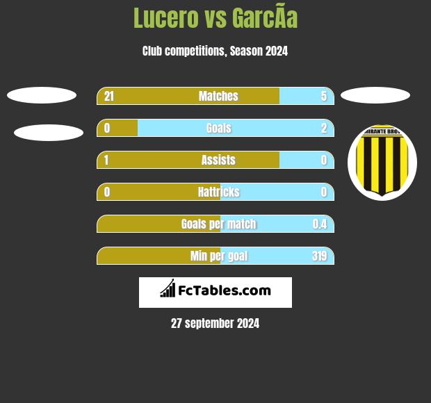 Lucero vs GarcÃ­a h2h player stats