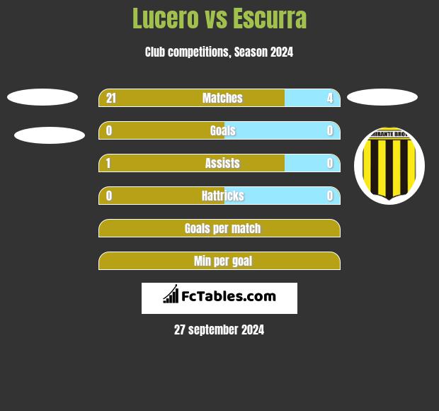 Lucero vs Escurra h2h player stats