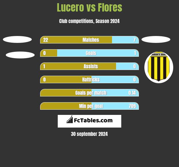 Lucero vs Flores h2h player stats