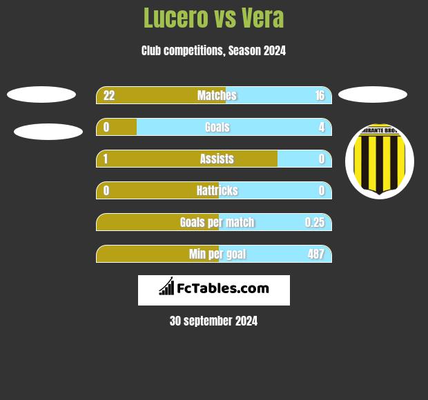 Lucero vs Vera h2h player stats