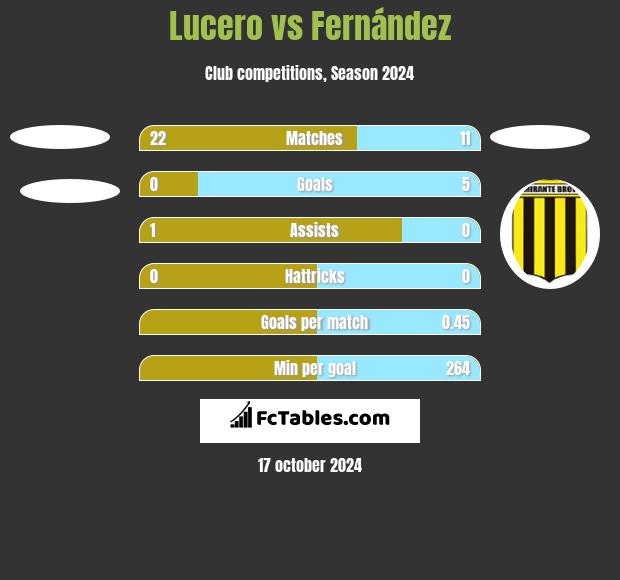 Lucero vs Fernández h2h player stats