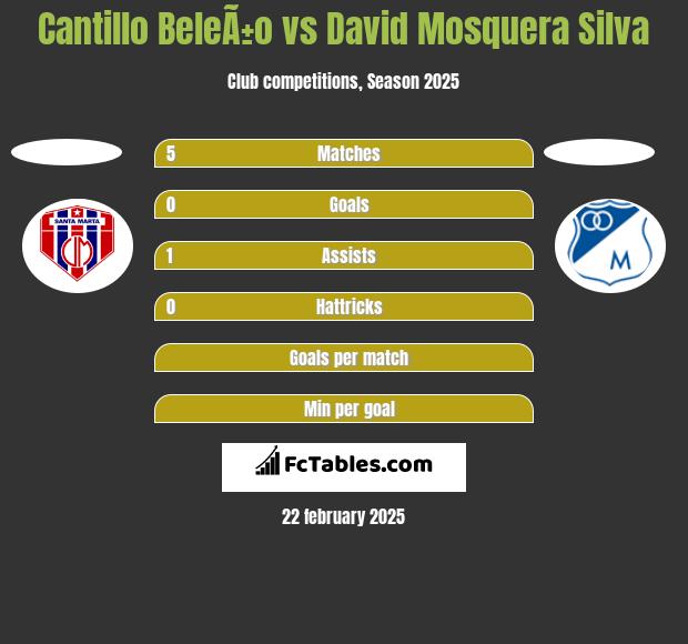 Cantillo BeleÃ±o vs David Mosquera Silva h2h player stats