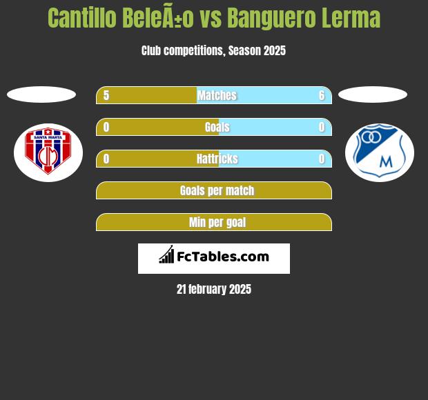 Cantillo BeleÃ±o vs Banguero Lerma h2h player stats