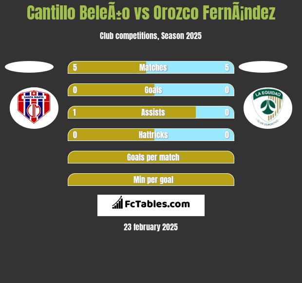 Cantillo BeleÃ±o vs Orozco FernÃ¡ndez h2h player stats