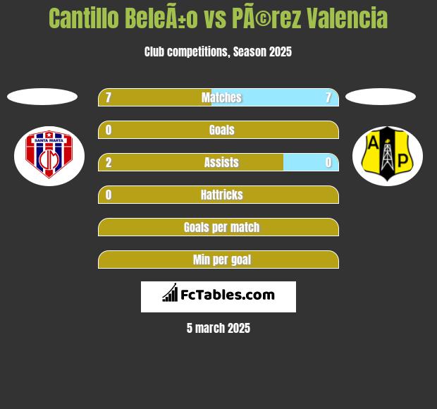 Cantillo BeleÃ±o vs PÃ©rez Valencia h2h player stats