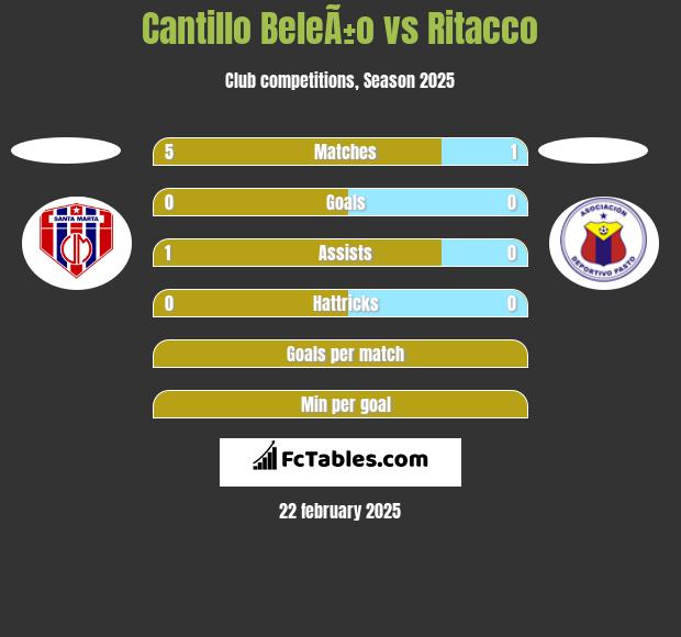 Cantillo BeleÃ±o vs Ritacco h2h player stats