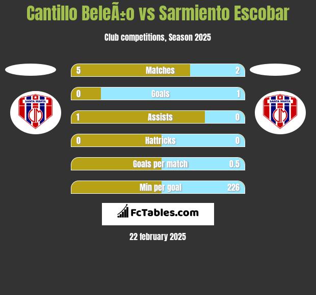 Cantillo BeleÃ±o vs Sarmiento Escobar h2h player stats