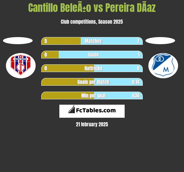 Cantillo BeleÃ±o vs Pereira DÃ­az h2h player stats